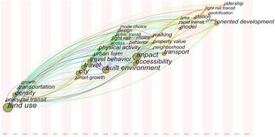 International research progress and trend of transit-oriented development: An analysis of knowledge mapping based on cite space